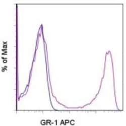 Ly-6G/Ly-6C Antibody (RB6-8C5), Allophycocyanin, Novus Biologicals Ly-6G/Ly-6C